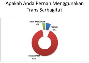 Inilah Pendapat Warga terhadap Kinerja Pemprov Bali