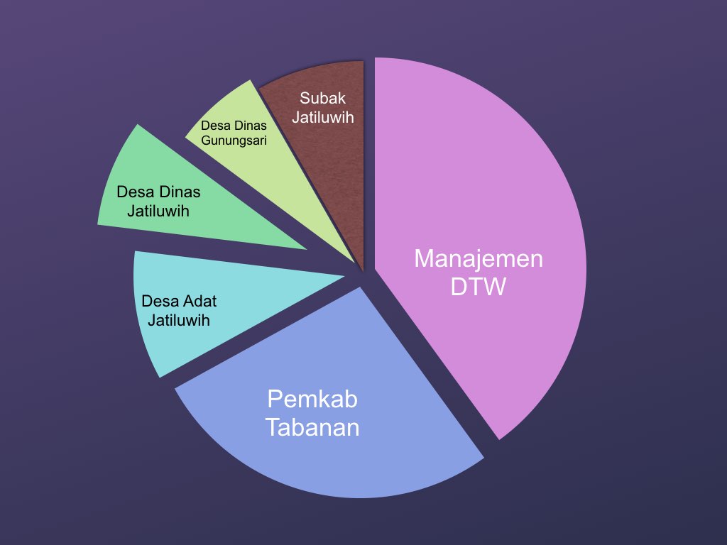 Grafis pembagian pendapatan di Jatiluwih