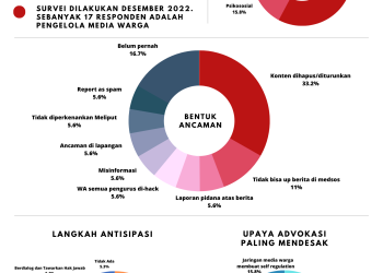 Dilema Media Warga: Suar bagi Warga di Tengah Meningkatnya Ancaman tanpa Perlindungan