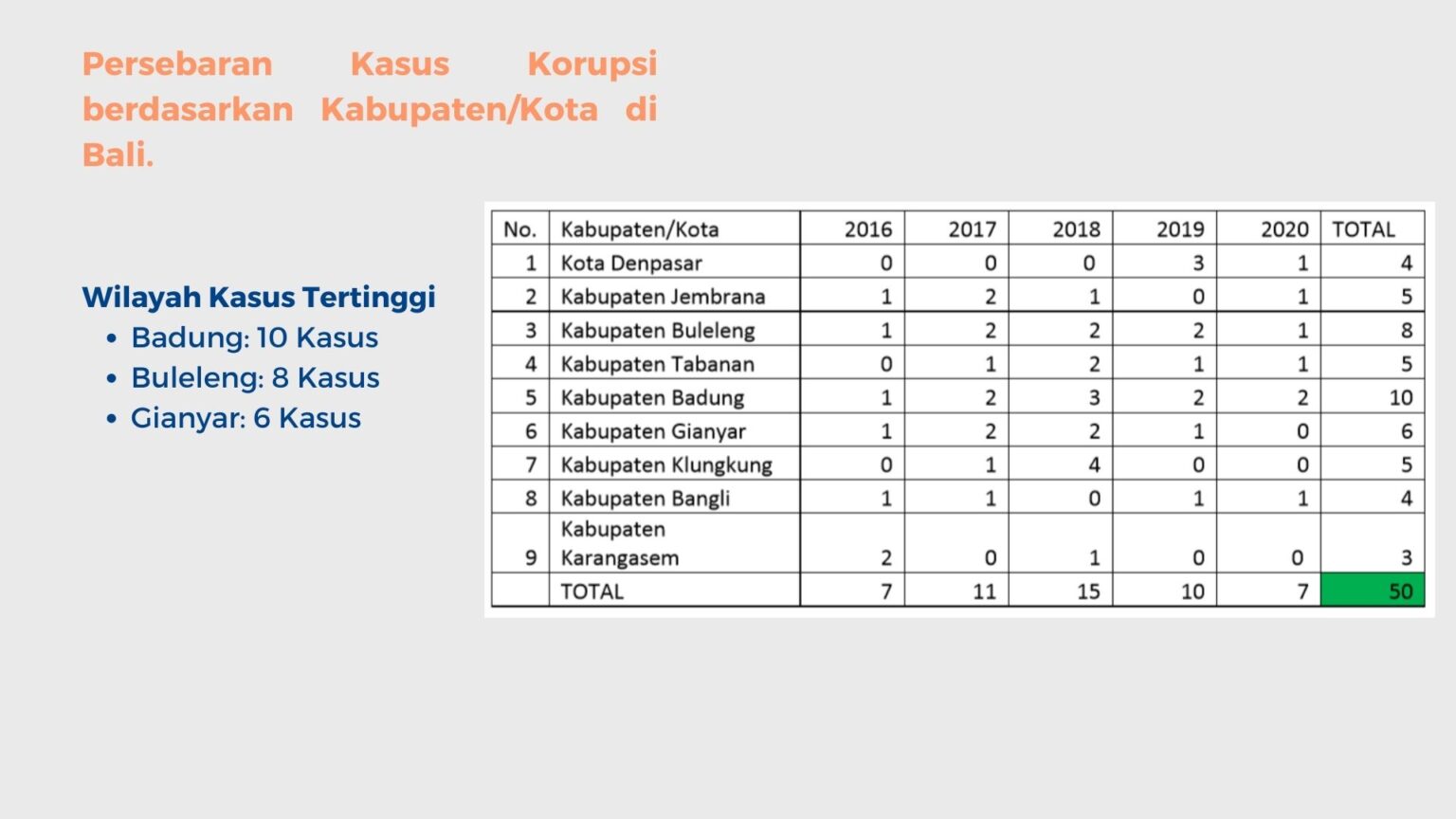 Tren Penindakan Kasus Korupsi Di Bali 2016-2020 – BaleBengong