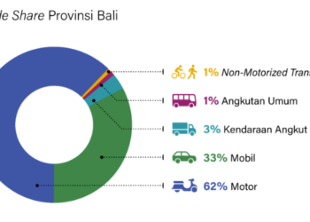 Memperjuangkan Bali Bebas Macet: Catatan Akhir Tahun demi Transportasi Berkelanjutan di Bali